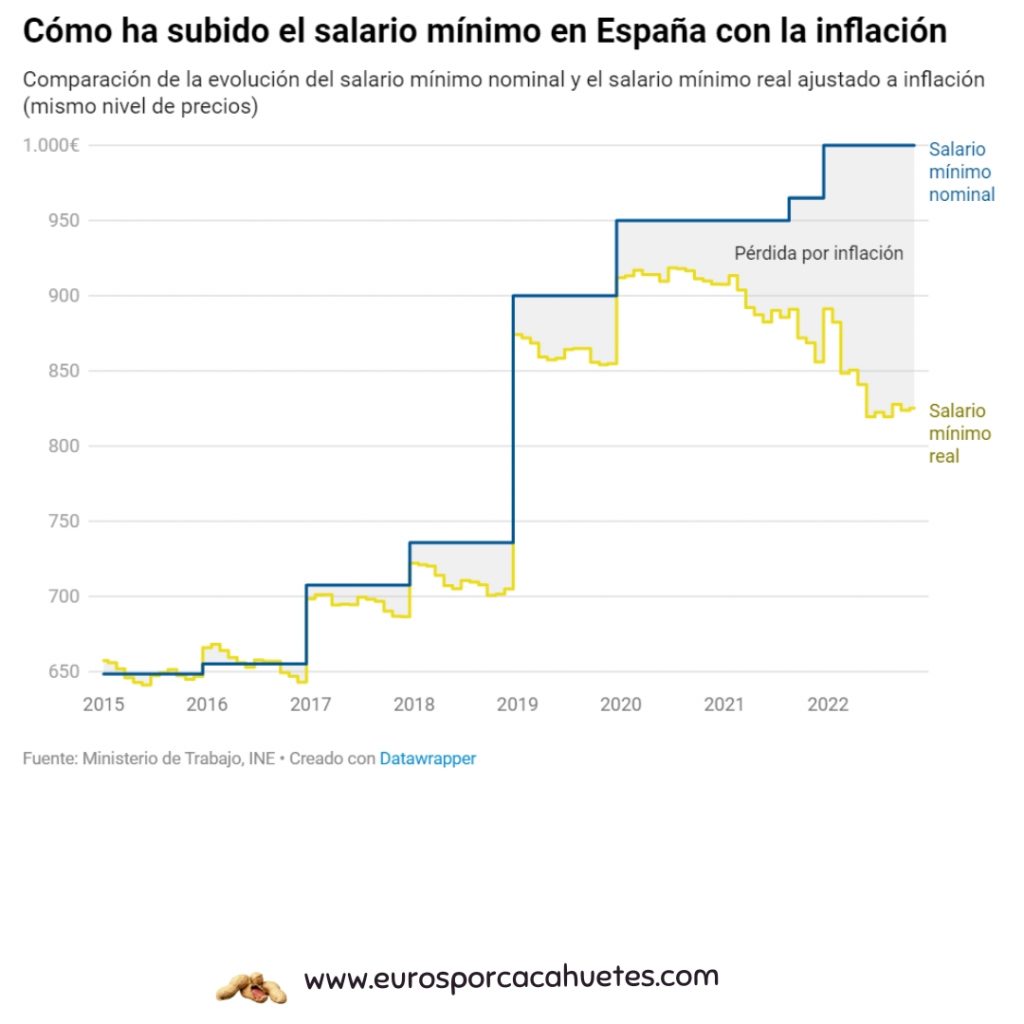SMI España 2023 inflación - Euros por cacahuetes